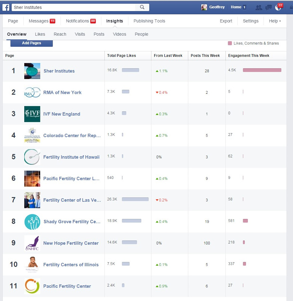 Sher Facebook Engagement vs. other fertility clinics in he U.S. 