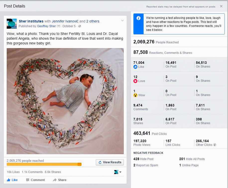 Look at the stats on this Facebook Post - More than 2 Million people reached organically. 